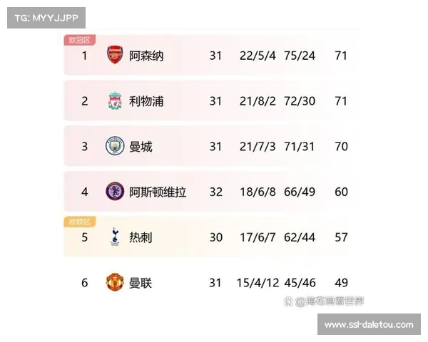 利物浦1-0阿森纳,开局三连胜登顶积分榜 利物浦1-0阿森纳,开局三连胜登顶积分榜